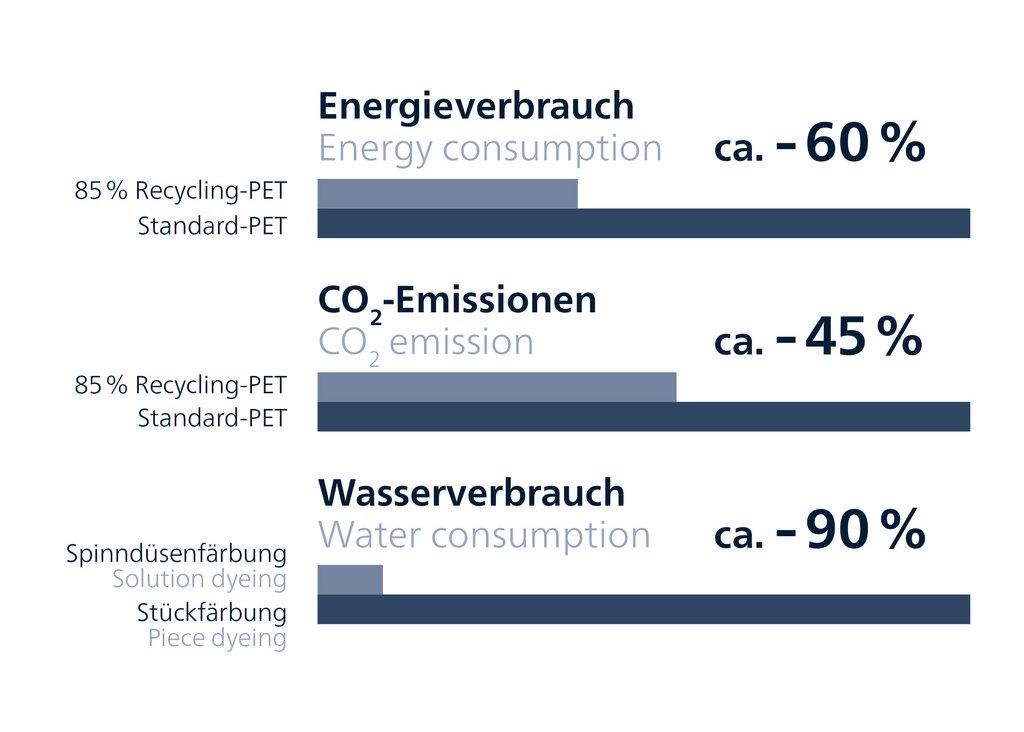 Diagramm zu Ressourcenverbrauch: Energie, CO₂-Emissionen und Wasser mit Prozentangaben. Dominante Farben: Blau und Grau. Diagramm zu Ressourcenverbrauch: Energie, CO₂-Emissionen und Wasser mit Prozentangaben. Dominante Farben: Blau und Grau.