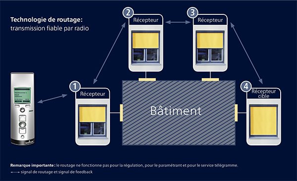 Schéma illustrant une technologie de routage avec récepteurs et bâtiment central. Dominante bleue. Schéma illustrant une technologie de routage avec récepteurs et bâtiment central. Dominante bleue.