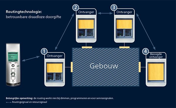 Diagram van een route-technologie met ontvangers, een gebouw en aansluitingen in blauwe en gele kleuren. Diagram van een route-technologie met ontvangers, een gebouw en aansluitingen in blauwe en gele kleuren.